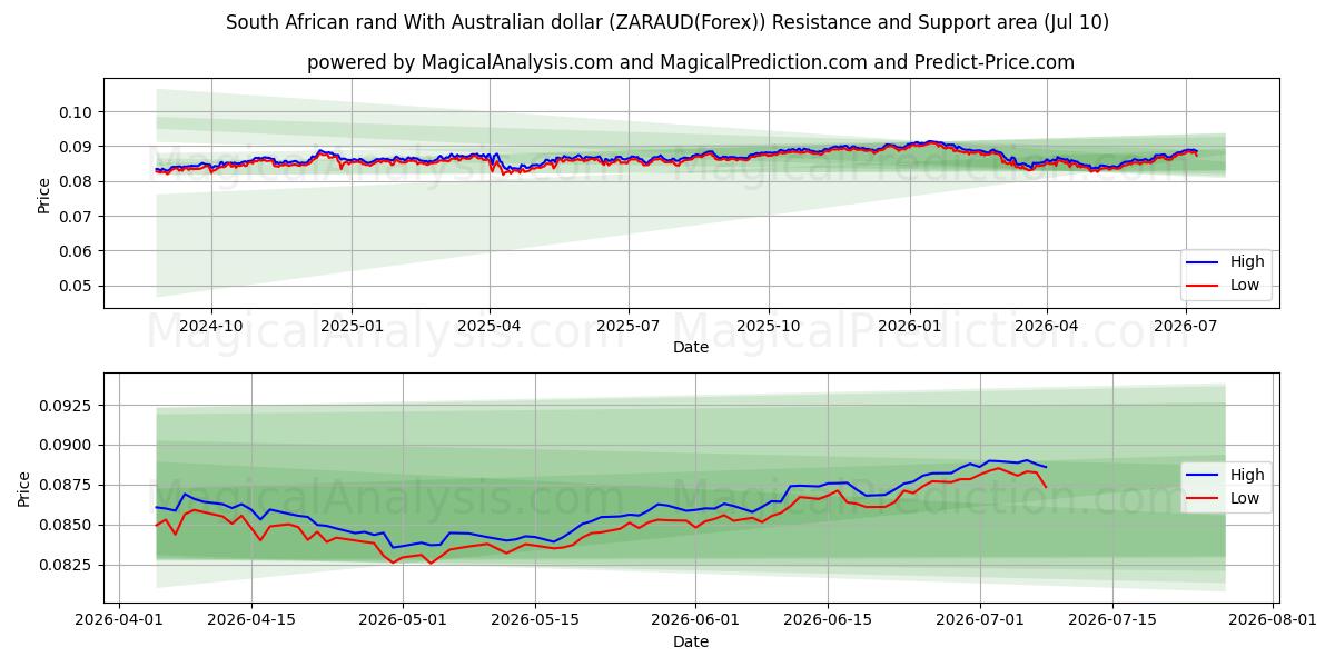  Sydafrikanske rand med australske dollar (ZARAUD(Forex)) Support and Resistance area (09 Jul) 
