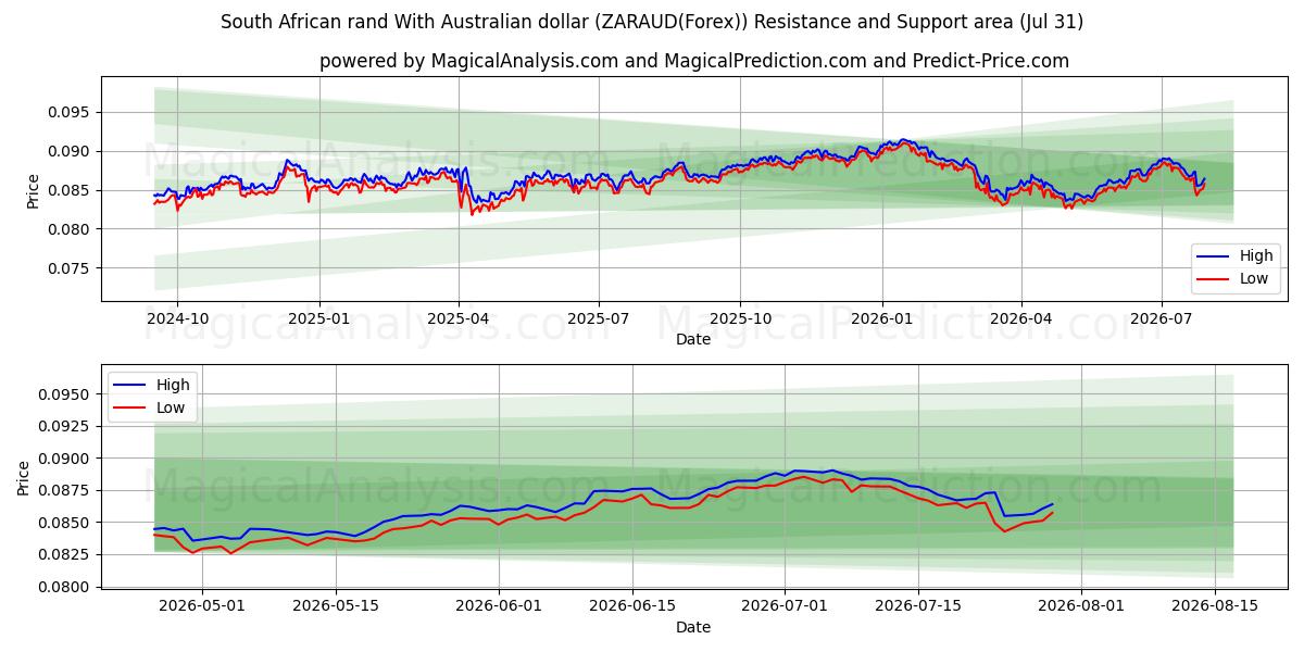  South African rand With Australian dollar (ZARAUD(Forex)) Support and Resistance area (30 Jul) 