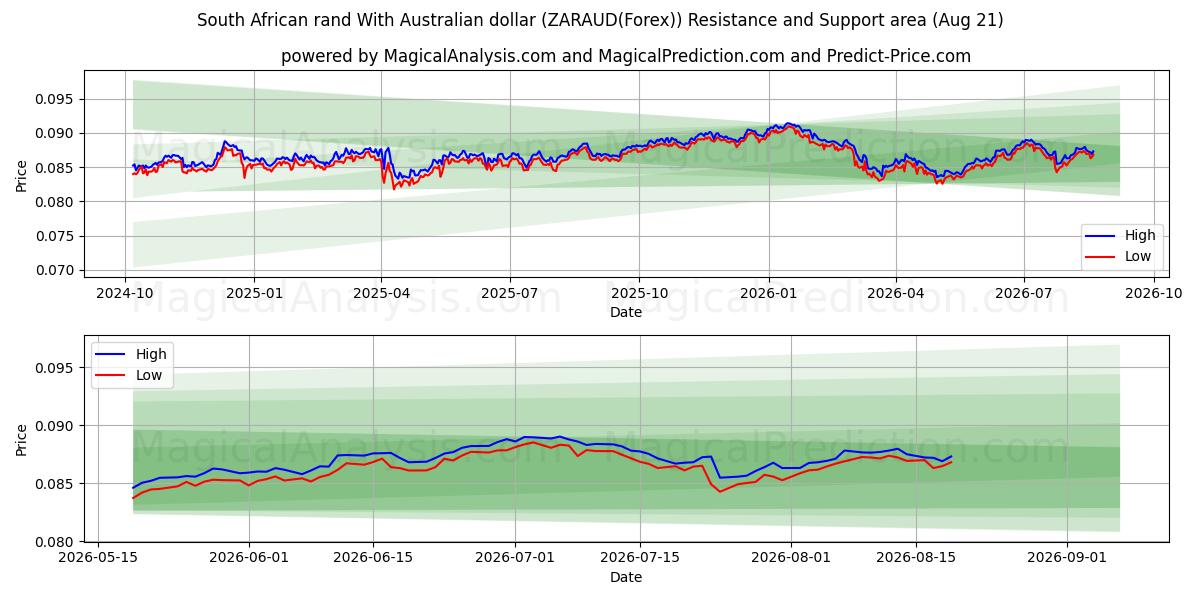  Rand sul-africano com dólar australiano (ZARAUD(Forex)) Support and Resistance area (20 Aug) 
