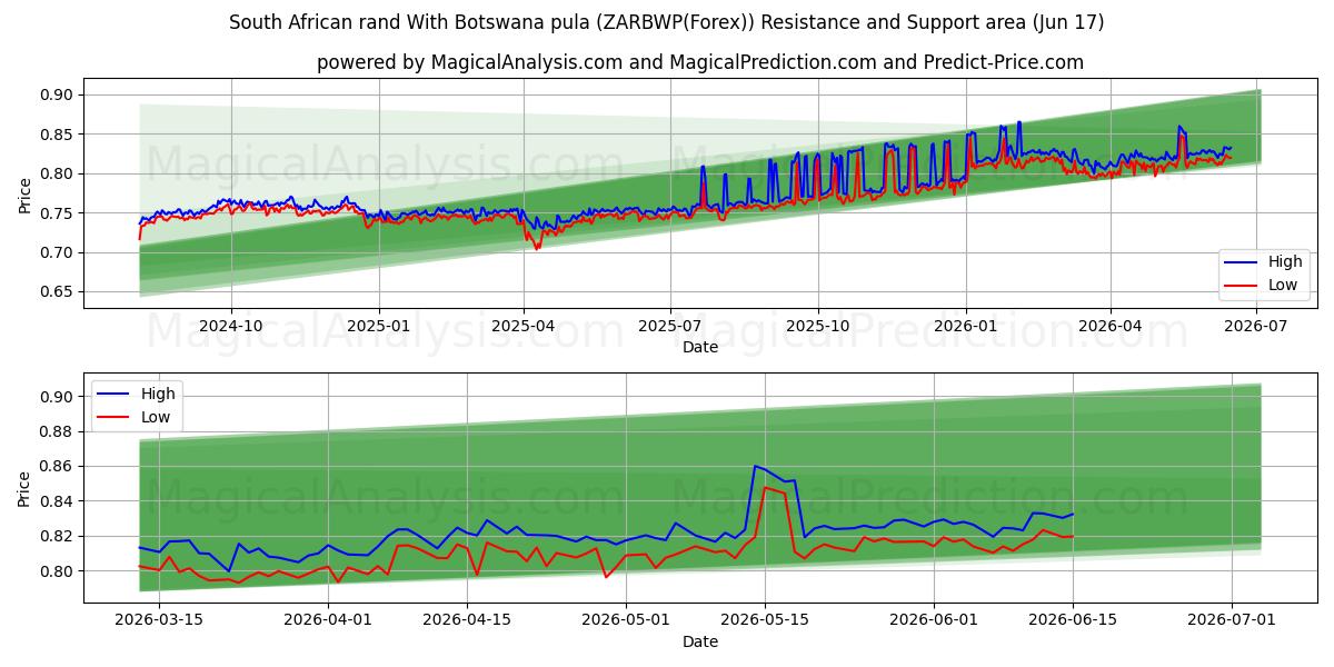  南アフリカランドとボツワナプラ (ZARBWP(Forex)) Support and Resistance area (16 Jun) 