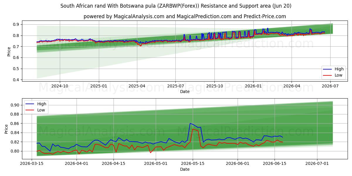  Sydafrikanske rand Med Botswana pula (ZARBWP(Forex)) Support and Resistance area (19 Jun) 