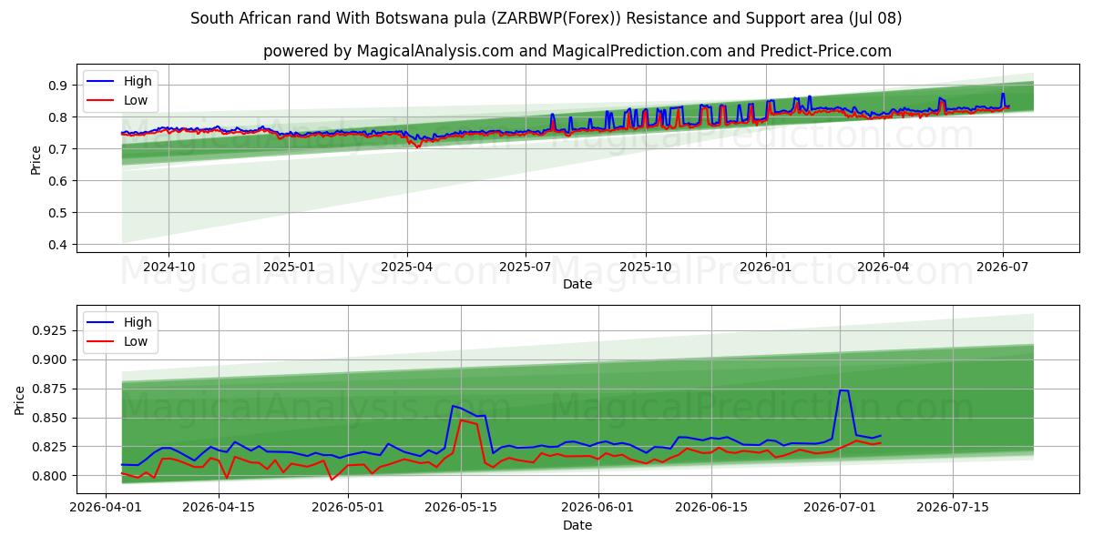  Etelä-Afrikan rand Botswanan pulan kanssa (ZARBWP(Forex)) Support and Resistance area (07 Jul) 