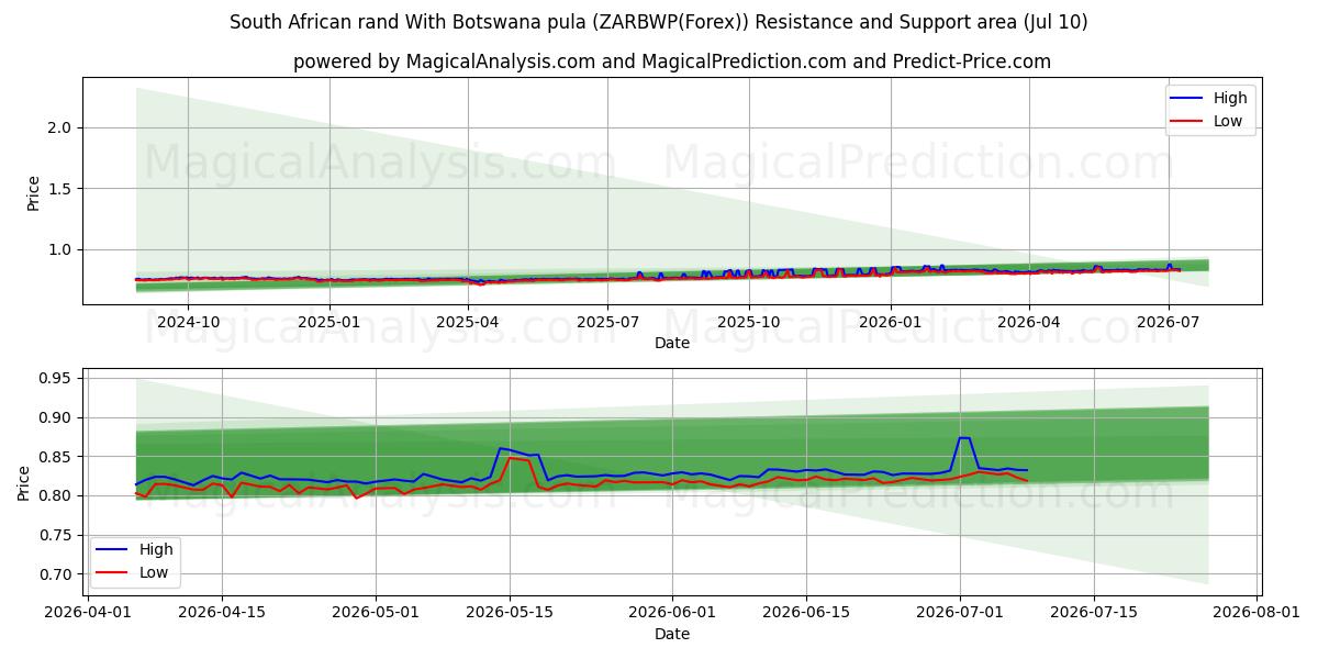  南非兰特 与 博茨瓦纳普拉 (ZARBWP(Forex)) Support and Resistance area (09 Jul) 