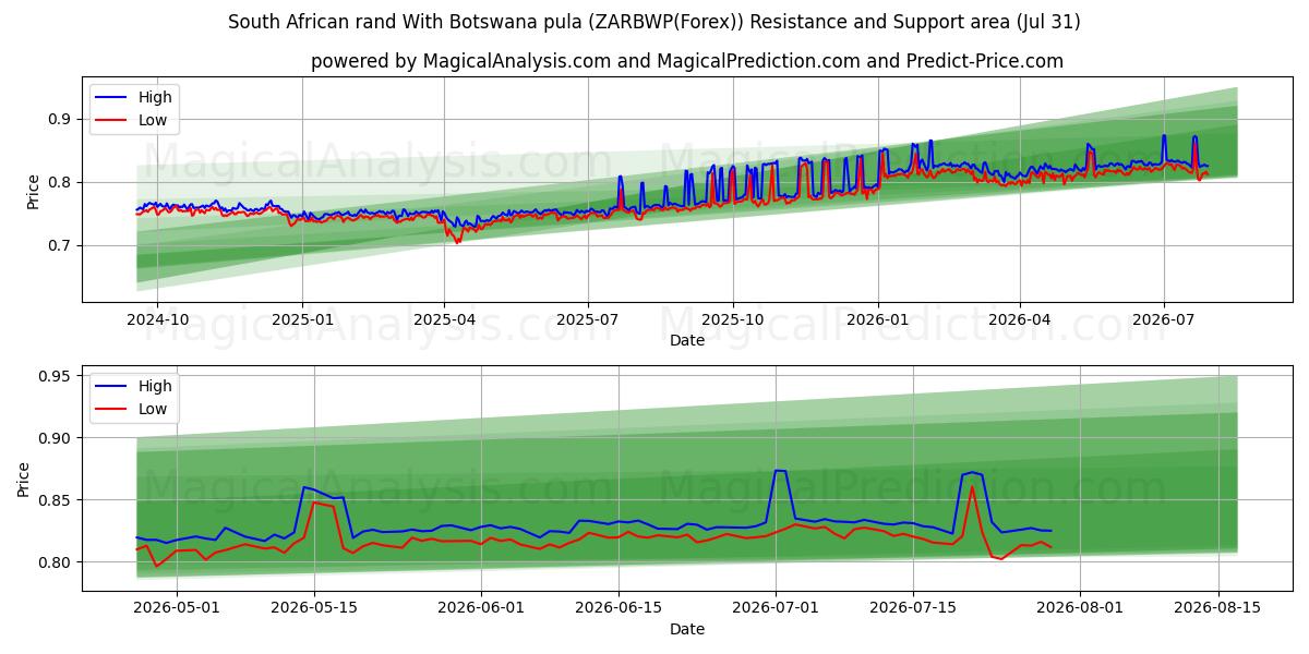 南非兰特 与 博茨瓦纳普拉 (ZARBWP(Forex)) Support and Resistance area (30 Jul) 