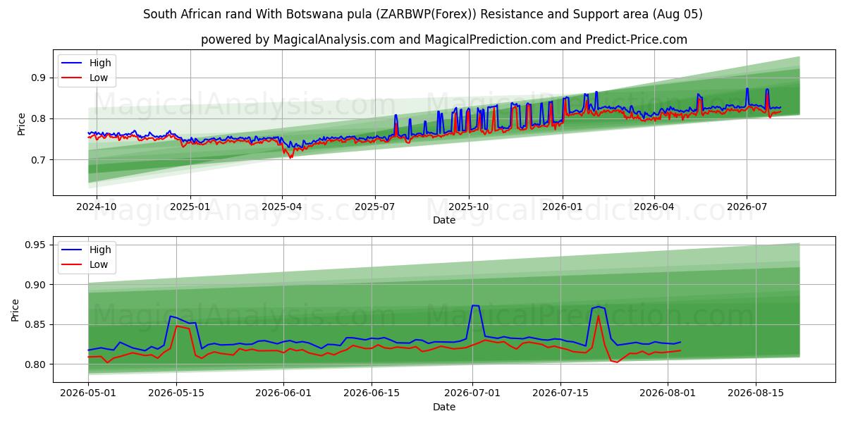  남아프리카 공화국 랜드(보츠와나 풀라 포함) (ZARBWP(Forex)) Support and Resistance area (03 Aug) 