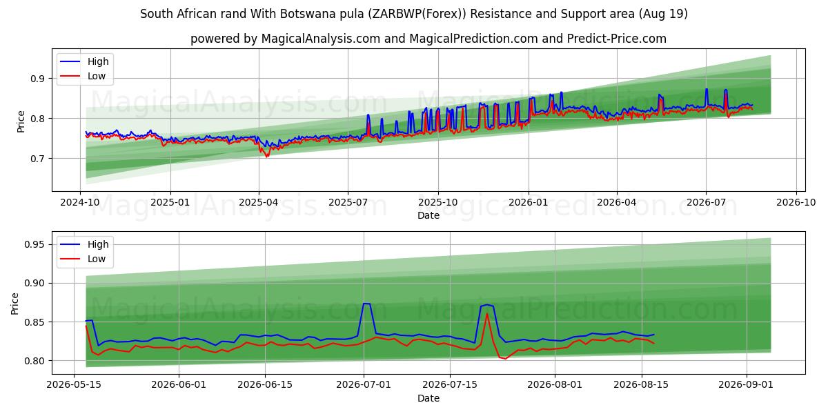  Botsvana pulası ile Güney Afrika randı (ZARBWP(Forex)) Support and Resistance area (18 Aug) 