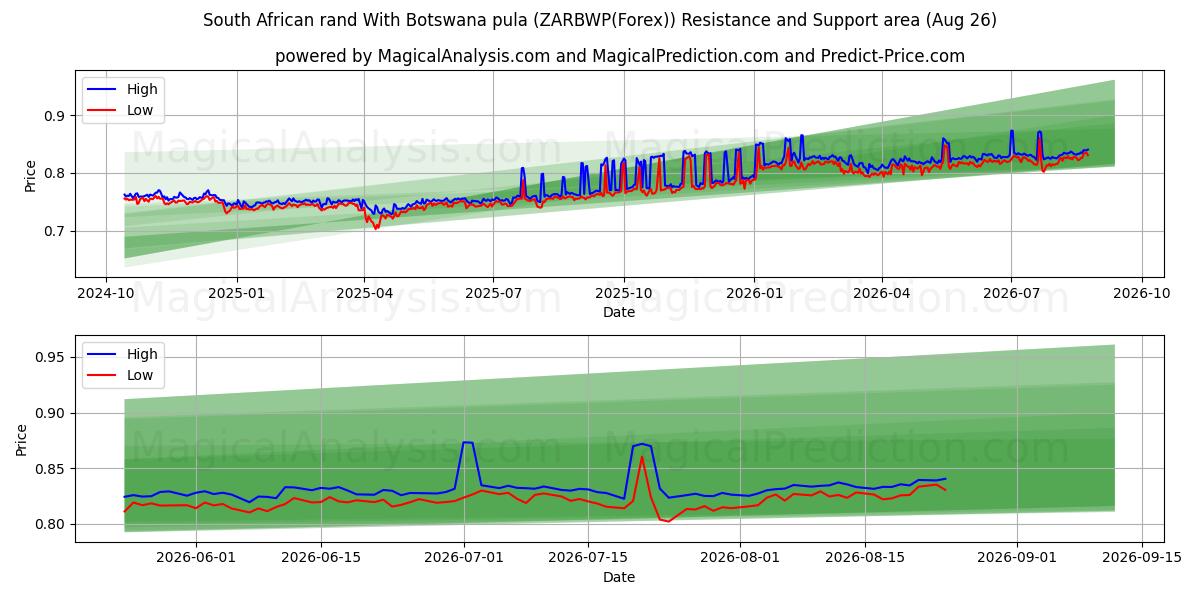  बोत्सवाना पुला के साथ दक्षिण अफ़्रीकी रैंड (ZARBWP(Forex)) Support and Resistance area (25 Aug) 