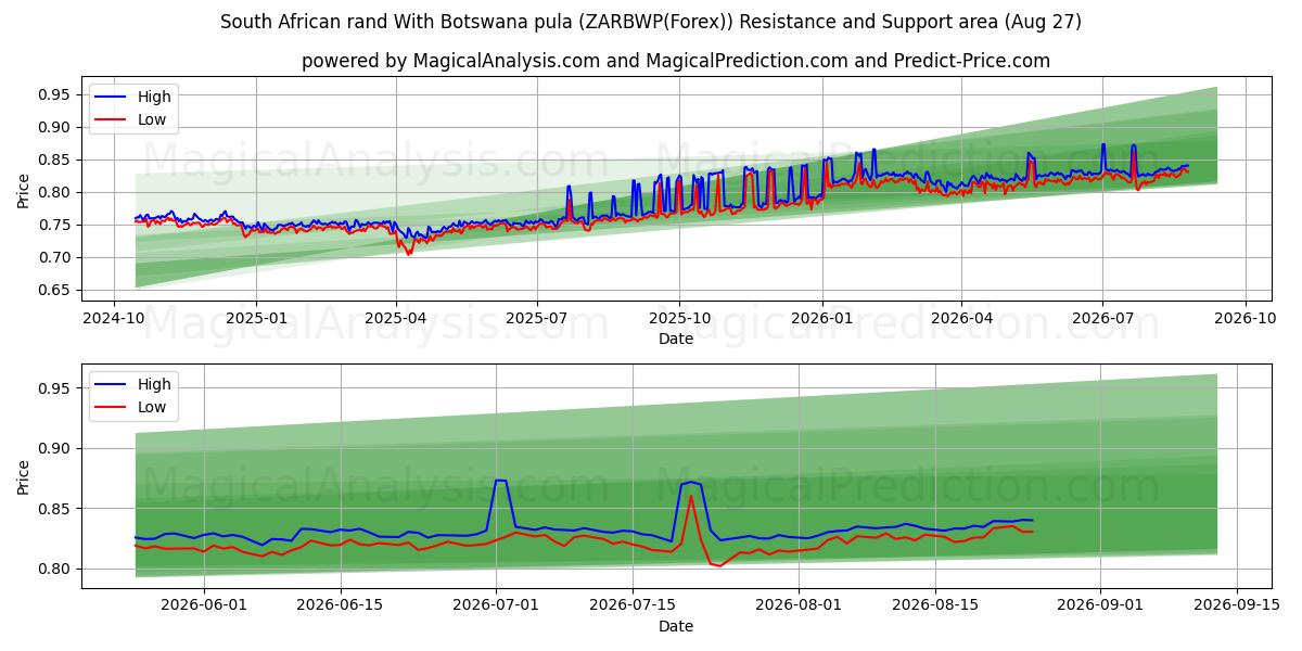  South African rand With Botswana pula (ZARBWP(Forex)) Support and Resistance area (26 Aug) 