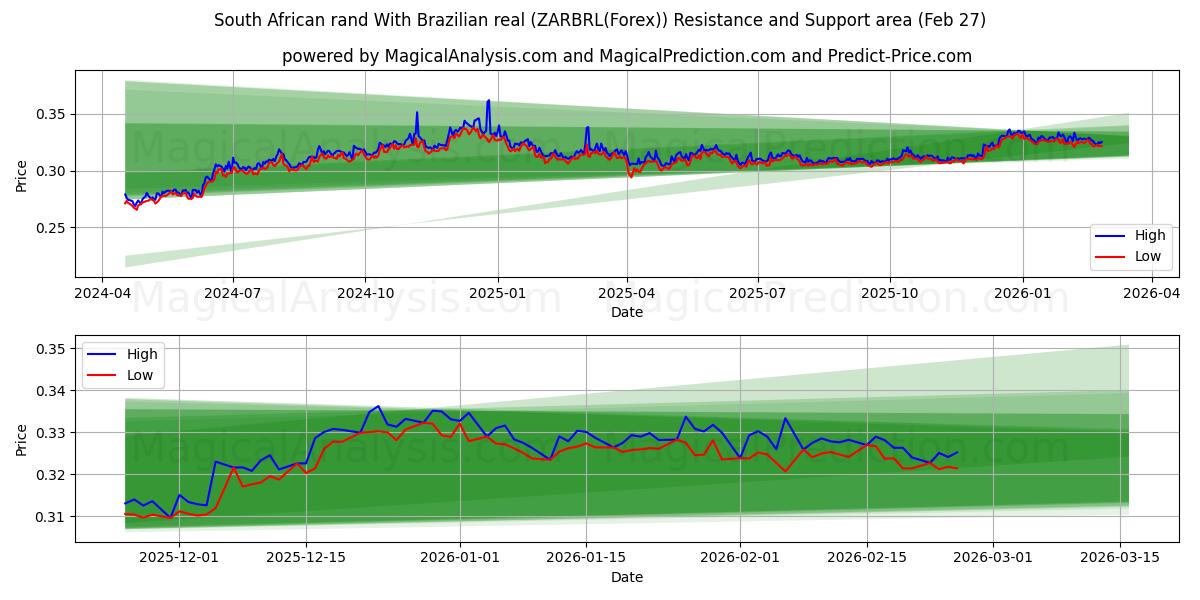  Южноафриканский рэнд к бразильскому реалу (ZARBRL(Forex)) Support and Resistance area (26 Feb) 