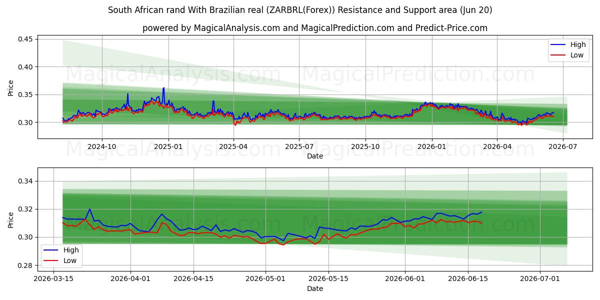  남아프리카 공화국 랜드를 브라질 헤알로 변환 (ZARBRL(Forex)) Support and Resistance area (16 Jun) 