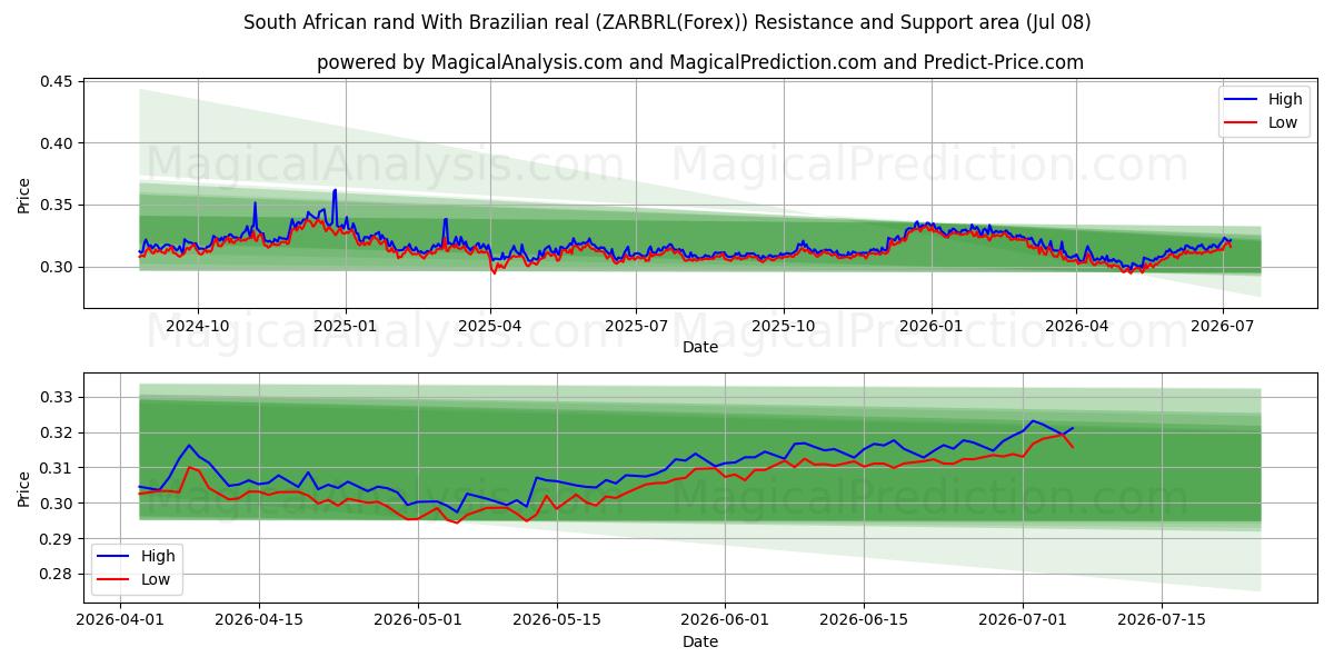  남아프리카 공화국 랜드를 브라질 헤알로 변환 (ZARBRL(Forex)) Support and Resistance area (07 Jul) 