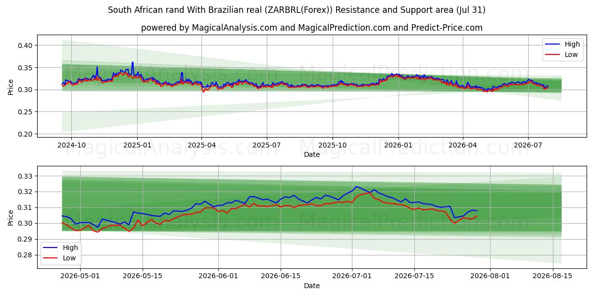  南非兰特 与 巴西雷亚尔 (ZARBRL(Forex)) Support and Resistance area (30 Jul) 