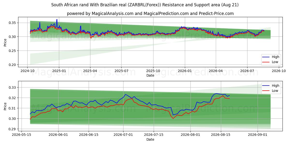  Etelä-Afrikan rand Brasilian realilla (ZARBRL(Forex)) Support and Resistance area (20 Aug) 