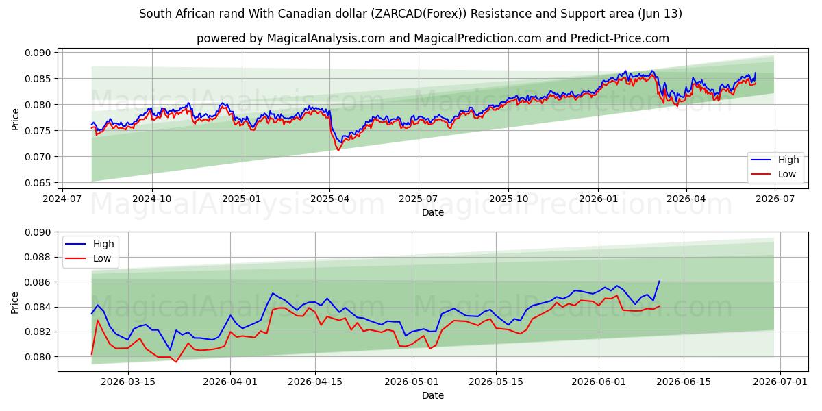  남아프리카 랜드(캐나다 달러 포함) (ZARCAD(Forex)) Support and Resistance area (12 Jun) 