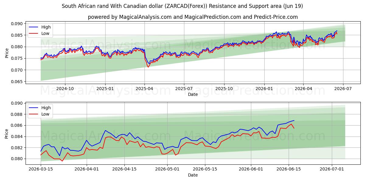  Südafrikanischer Rand mit kanadischem Dollar (ZARCAD(Forex)) Support and Resistance area (18 Jun) 