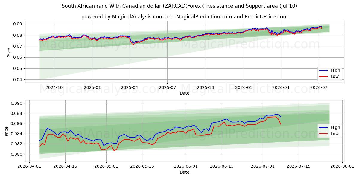  Rand sud-africain Avec dollar canadien (ZARCAD(Forex)) Support and Resistance area (09 Jul) 