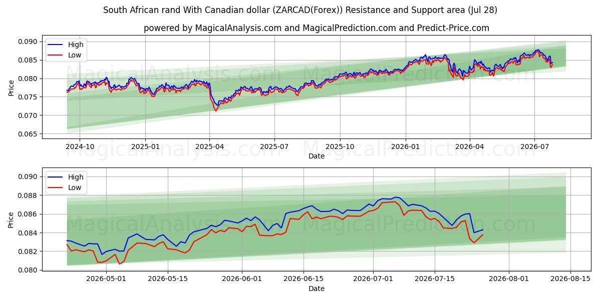  راند جنوب أفريقي مقابل الدولار الكندي (ZARCAD(Forex)) Support and Resistance area (27 Jul) 