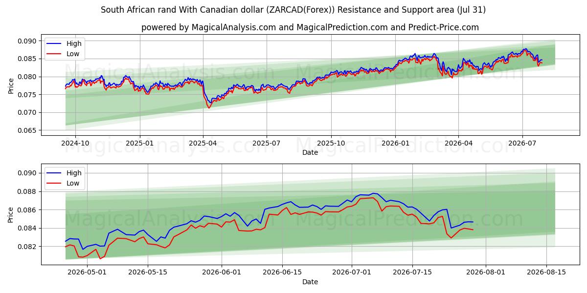  Rand sud-africain Avec dollar canadien (ZARCAD(Forex)) Support and Resistance area (30 Jul) 