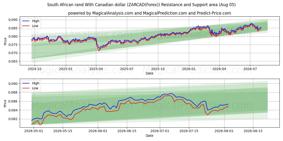  Südafrikanischer Rand mit kanadischem Dollar (ZARCAD(Forex)) Support and Resistance area (04 Aug) 