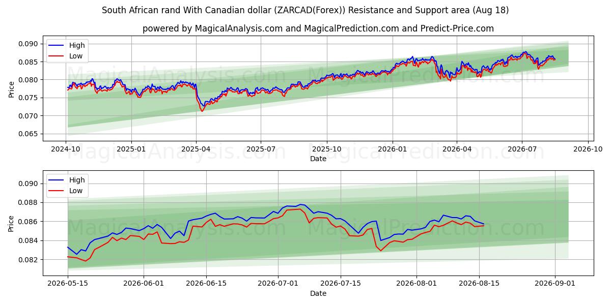  南非兰特 兑换 加元 (ZARCAD(Forex)) Support and Resistance area (17 Aug) 