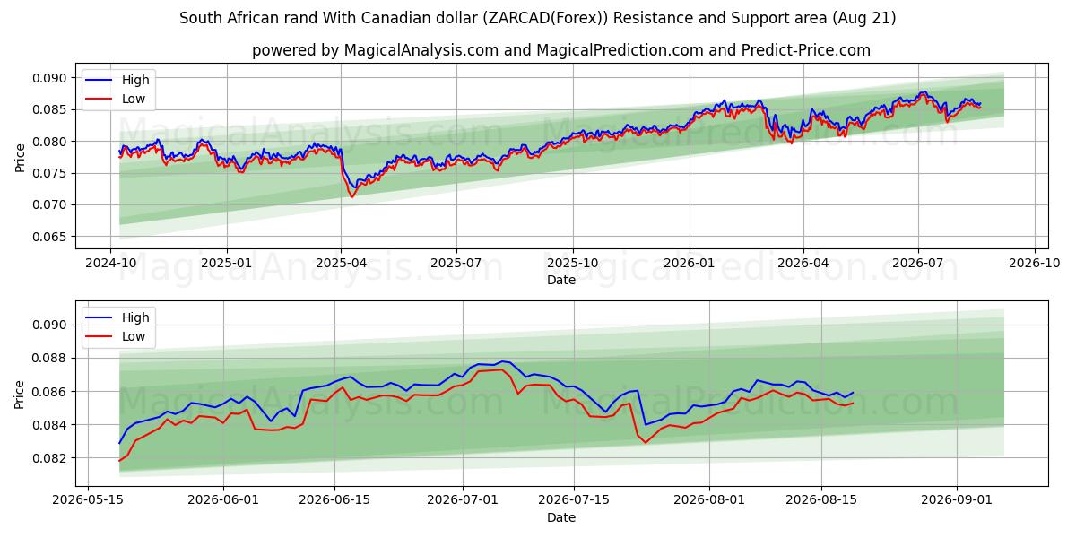  South African rand With Canadian dollar (ZARCAD(Forex)) Support and Resistance area (18 Aug) 