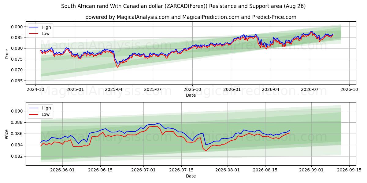  Südafrikanischer Rand mit kanadischem Dollar (ZARCAD(Forex)) Support and Resistance area (24 Aug) 
