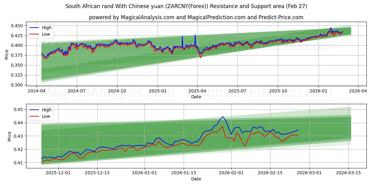  चीनी युआन के साथ दक्षिण अफ़्रीकी रैंड (ZARCNY(Forex)) Support and Resistance area (26 Feb) 