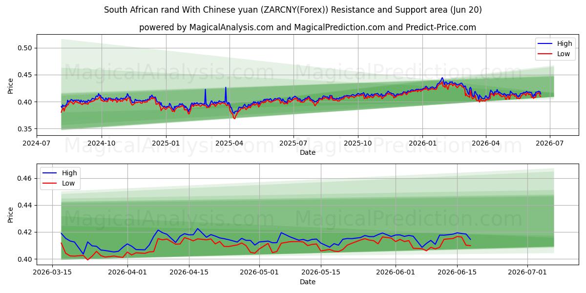  Rand sud-africain Avec yuan chinois (ZARCNY(Forex)) Support and Resistance area (19 Jun) 