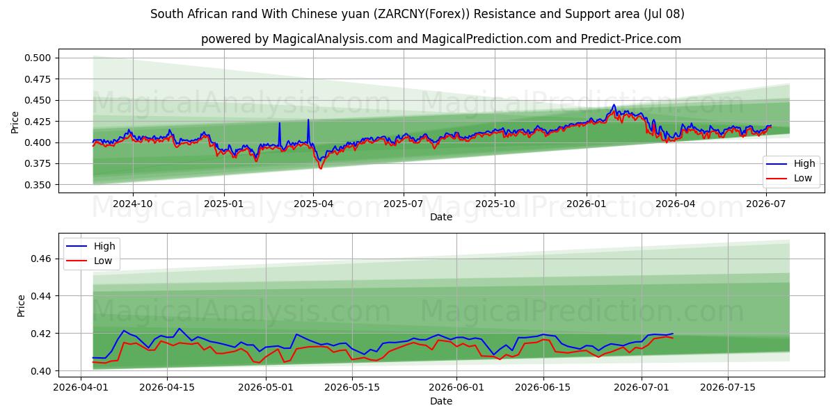  南アフリカランドと中国人民元 (ZARCNY(Forex)) Support and Resistance area (07 Jul) 