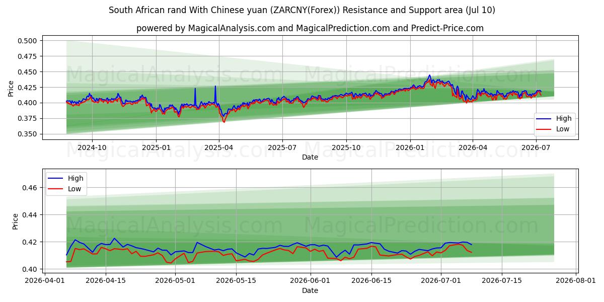  Rand sud-africain Avec yuan chinois (ZARCNY(Forex)) Support and Resistance area (09 Jul) 