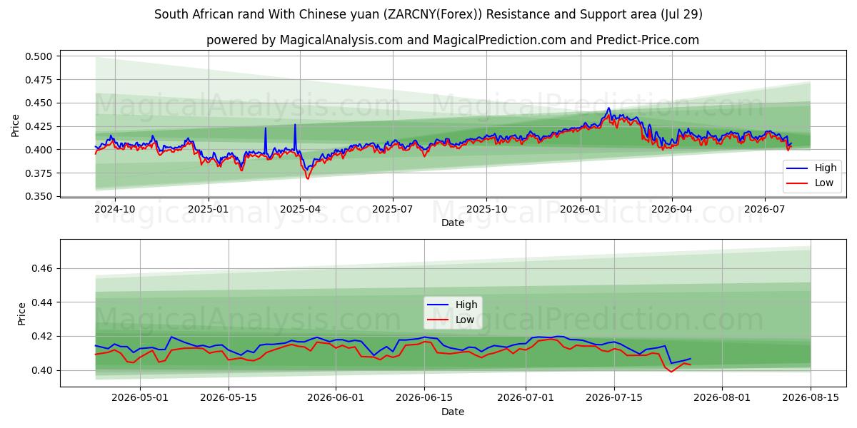  南アフリカランドと中国人民元 (ZARCNY(Forex)) Support and Resistance area (28 Jul) 