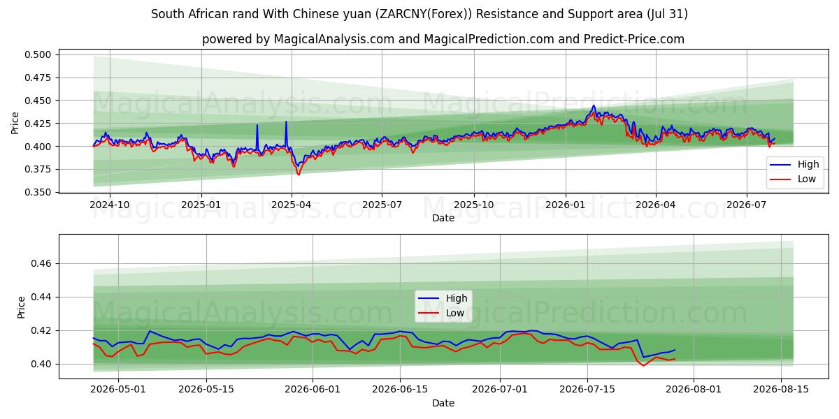  Sørafrikansk rand med kinesisk yuan (ZARCNY(Forex)) Support and Resistance area (30 Jul) 