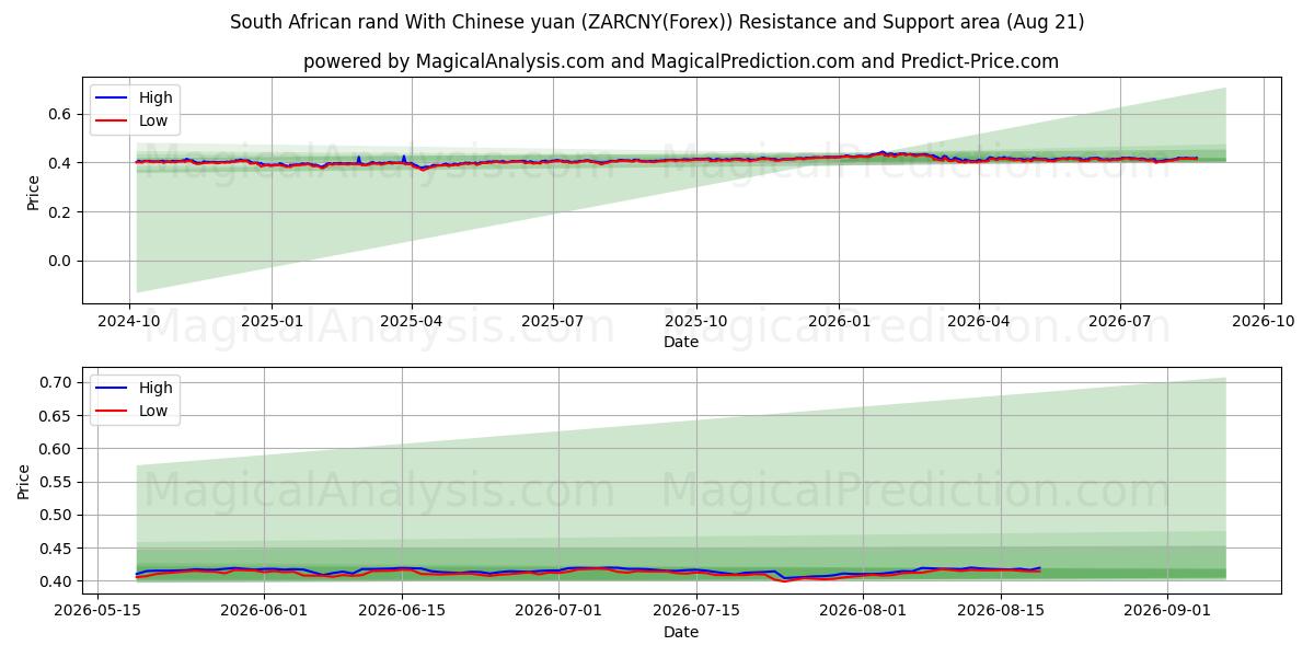  South African rand With Chinese yuan (ZARCNY(Forex)) Support and Resistance area (19 Aug) 