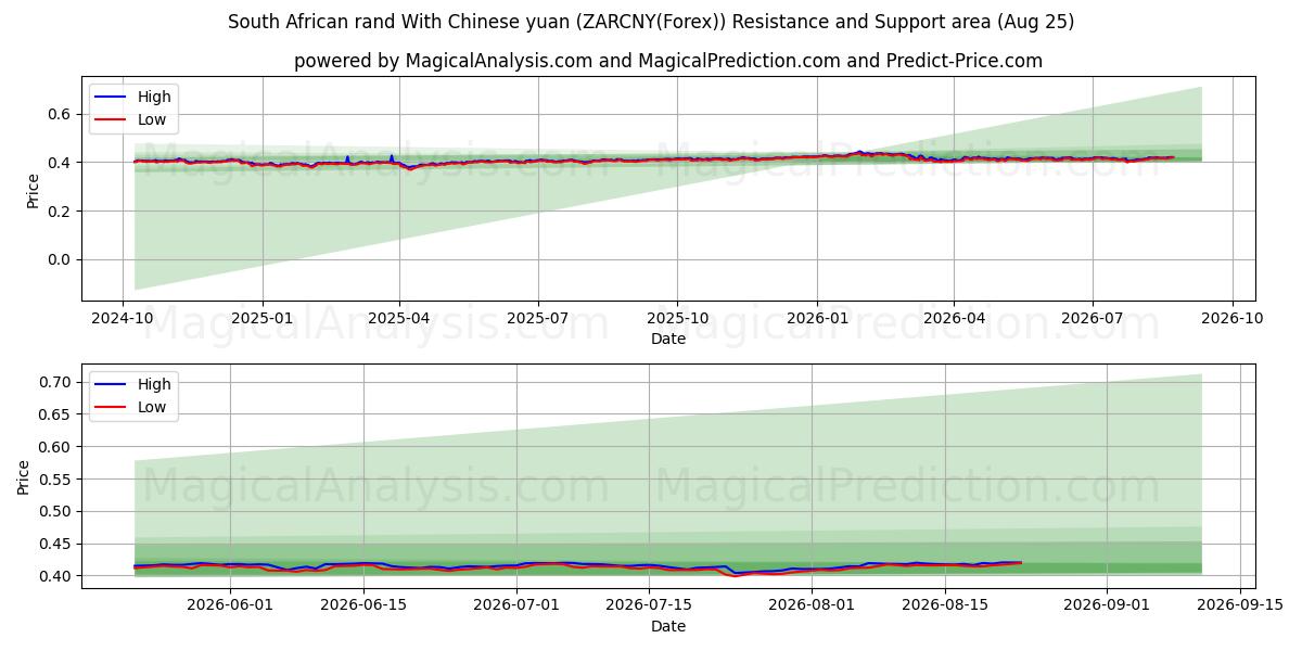  Güney Afrika Randı Çin Yuanı İle (ZARCNY(Forex)) Support and Resistance area (24 Aug) 