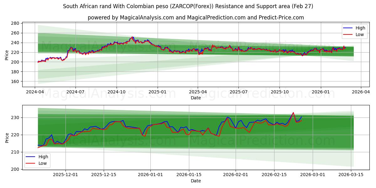  南非兰特 兑换 哥伦比亚比索 (ZARCOP(Forex)) Support and Resistance area (26 Feb) 