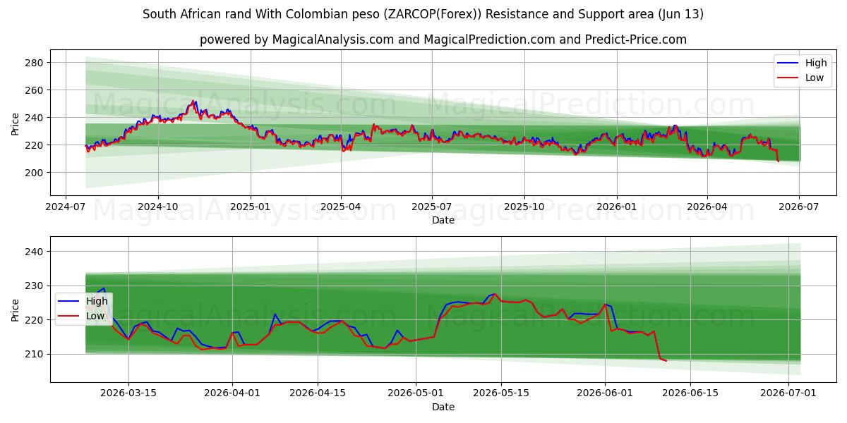  Rand sul-africano com peso colombiano (ZARCOP(Forex)) Support and Resistance area (09 Jun) 