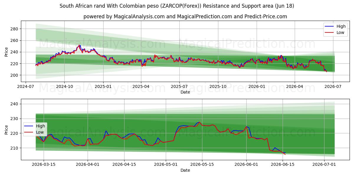  South African rand With Colombian peso (ZARCOP(Forex)) Support and Resistance area (17 Jun) 