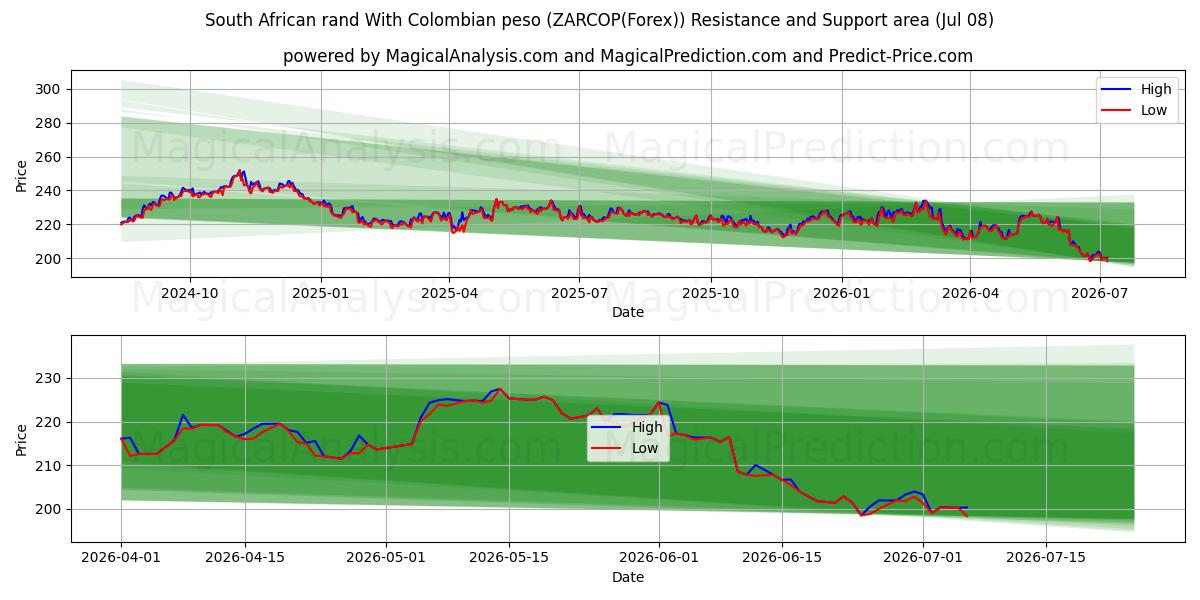  South African rand With Colombian peso (ZARCOP(Forex)) Support and Resistance area (07 Jul) 
