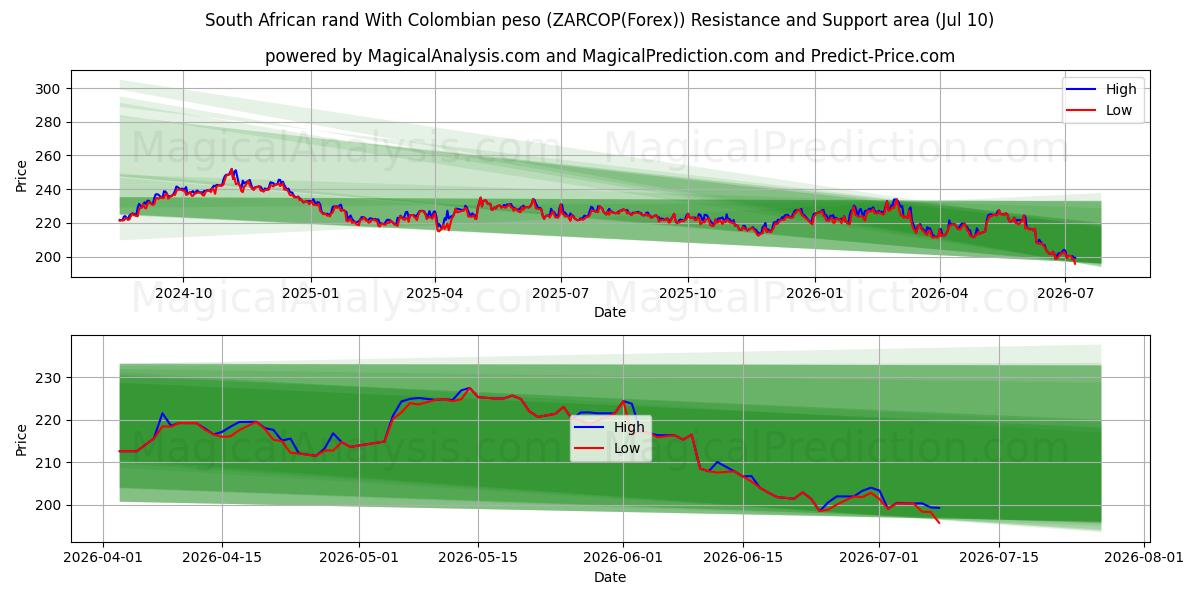  راند جنوب أفريقي مقابل البيزو الكولومبي (ZARCOP(Forex)) Support and Resistance area (09 Jul) 