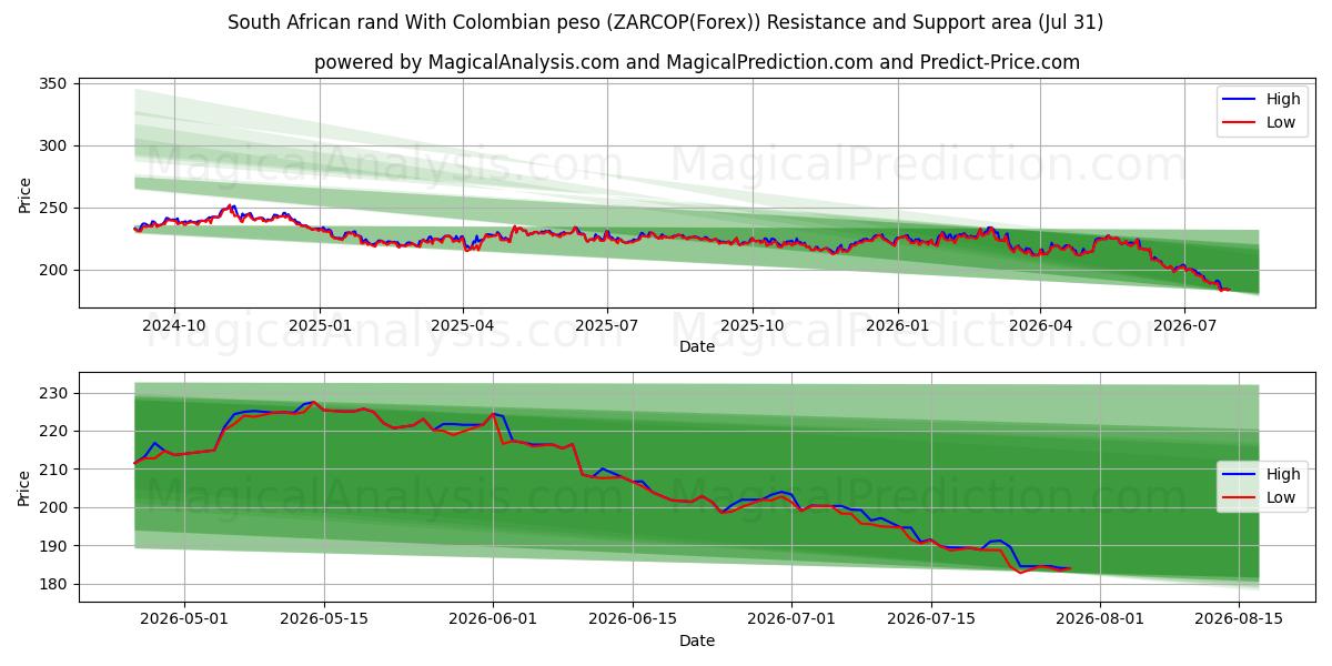  कोलंबियाई पेसो के साथ दक्षिण अफ़्रीकी रैंड (ZARCOP(Forex)) Support and Resistance area (30 Jul) 