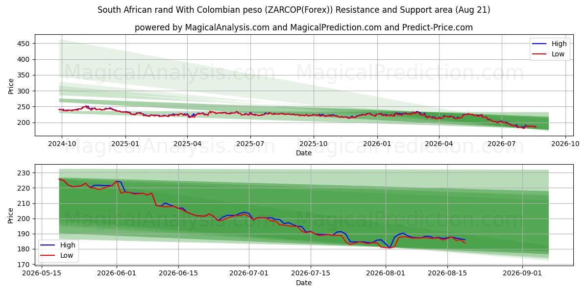  Etelä-Afrikan rand Kolumbian pesolla (ZARCOP(Forex)) Support and Resistance area (20 Aug) 