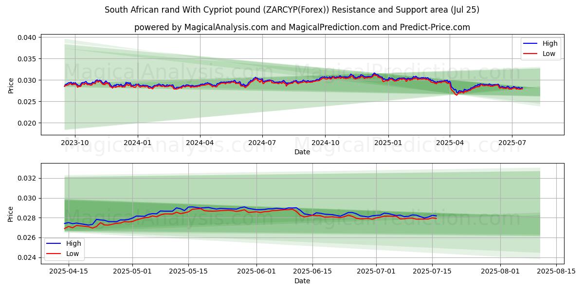  راند آفریقای جنوبی با پوند قبرس (ZARCYP(Forex)) Support and Resistance area (24 Jul) 