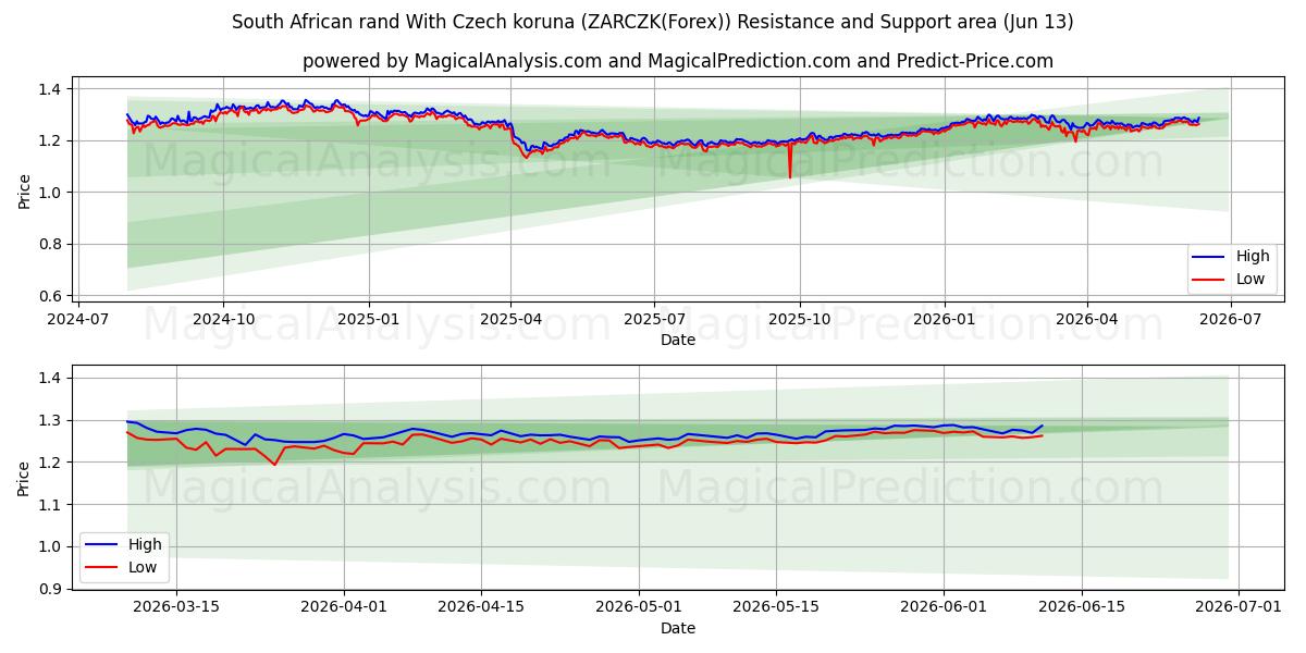  Sydafrikanske rand med tjekkiske koruna (ZARCZK(Forex)) Support and Resistance area (12 Jun) 