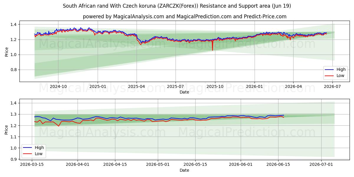  راند آفریقای جنوبی با کرون چک (ZARCZK(Forex)) Support and Resistance area (18 Jun) 