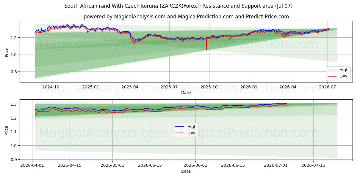  rand sudafricano con corona checa (ZARCZK(Forex)) Support and Resistance area (06 Jul) 