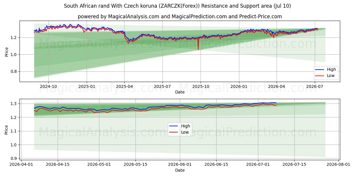  South African rand With Czech koruna (ZARCZK(Forex)) Support and Resistance area (09 Jul) 