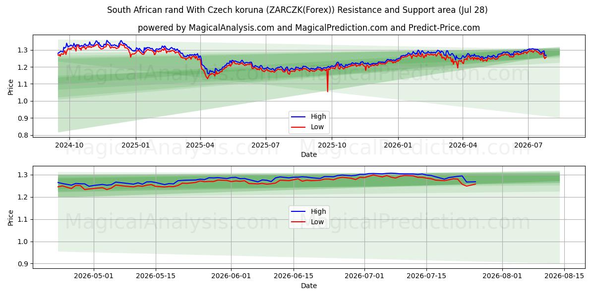  rand sudafricano con corona checa (ZARCZK(Forex)) Support and Resistance area (27 Jul) 