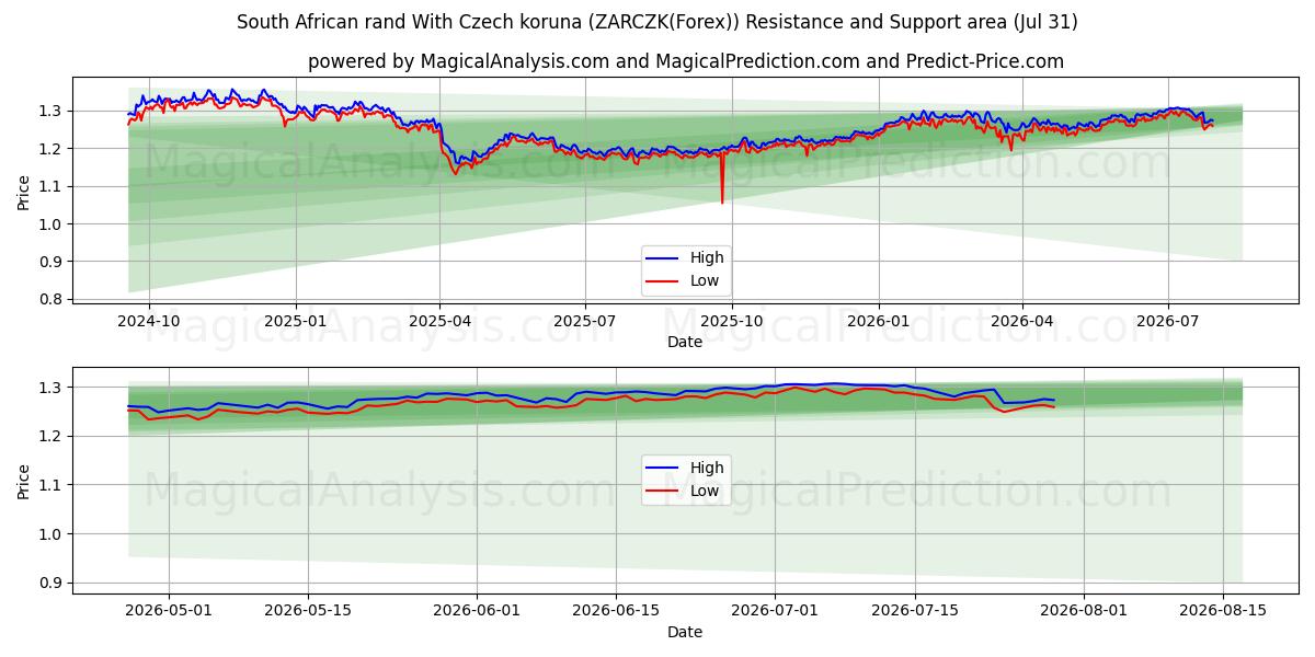  South African rand With Czech koruna (ZARCZK(Forex)) Support and Resistance area (30 Jul) 