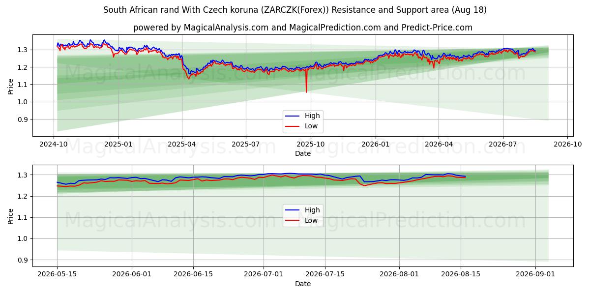  Sørafrikansk rand med tsjekkisk koruna (ZARCZK(Forex)) Support and Resistance area (17 Aug) 