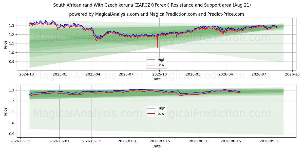  rand sudafricano con corona checa (ZARCZK(Forex)) Support and Resistance area (18 Aug) 